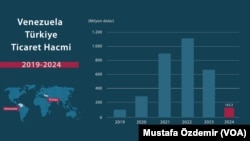 Venezuela ve Türkiye arasındaki ticaret hacmi azalıyor.